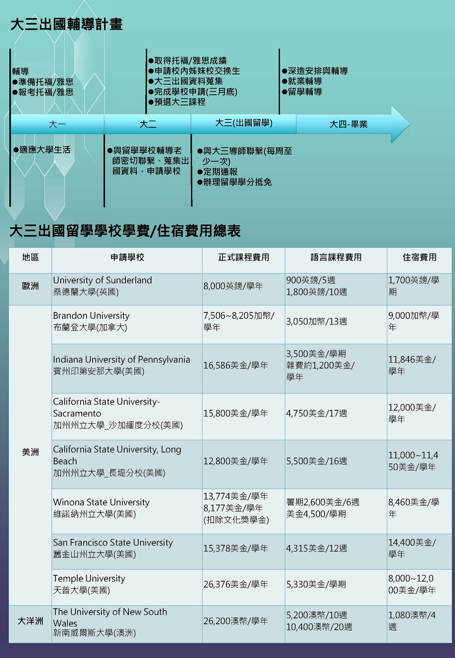 大三出國輔導計畫